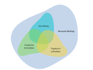 Grafik mit drei überlappenden farbigen Flächen mit dem Text Kreatives Schreiben, Tagebuch schreiben, Journaling. Umgeben von einer vierten Fläche mit dem Text Personal Writing.